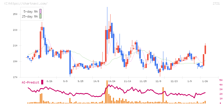 ジェイホールディングス(2721)の日足チャート