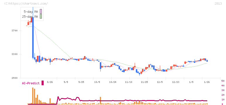 和弘食品(2813)の日足チャート