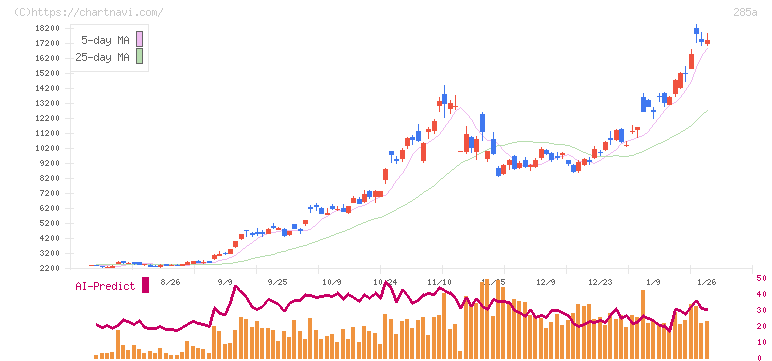 キオクシアホールディングス(285A)の日足チャート