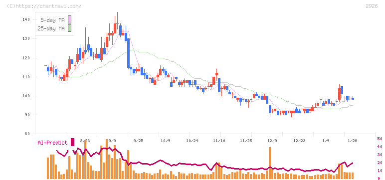 篠崎屋(2926)の日足チャート