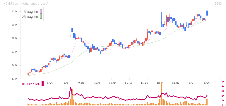アールプランナー(2983)の日足チャート