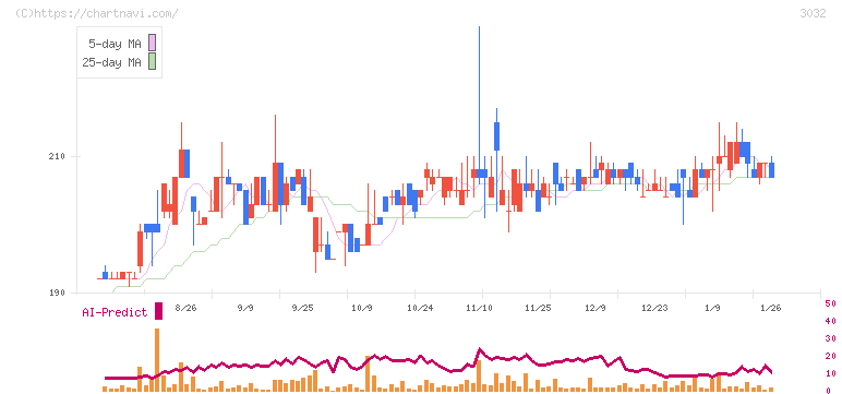 ゴルフ・ドゥ(3032)の日足チャート