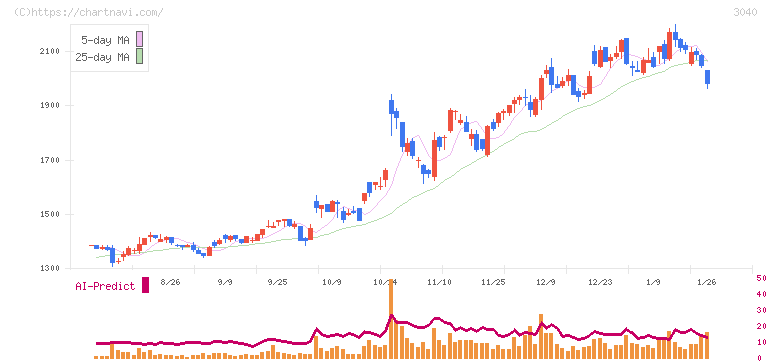 ソリトンシステムズ(3040)の日足チャート