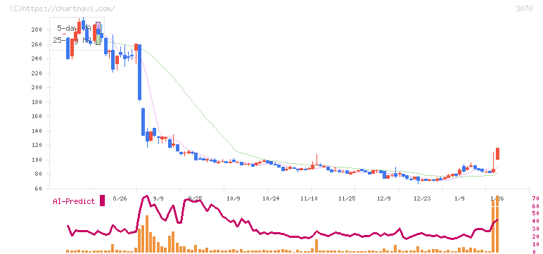 ジェリービーンズグループ(3070)の日足チャート