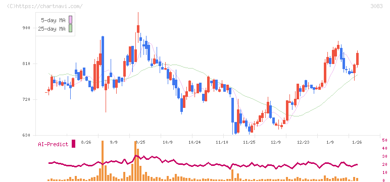 スターシーズ(3083)の日足チャート