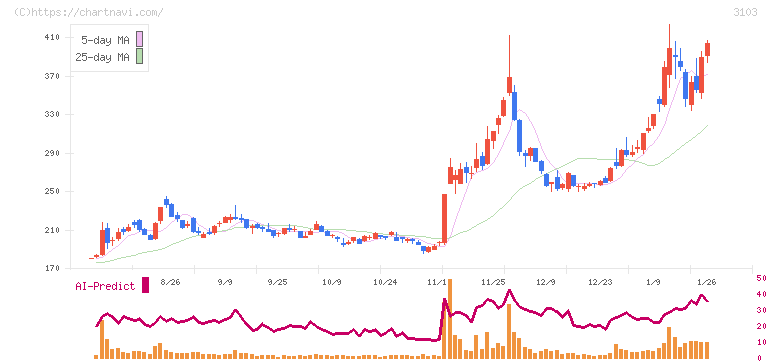 ユニチカ(3103)の日足チャート