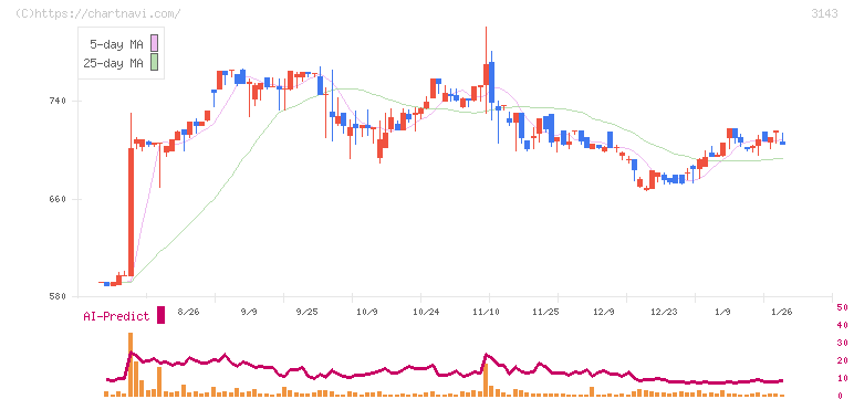 オーウイル(3143)の日足チャート