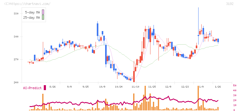 白鳩(3192)の日足チャート