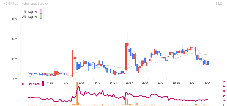 エスエルディー(3223)の日足チャート