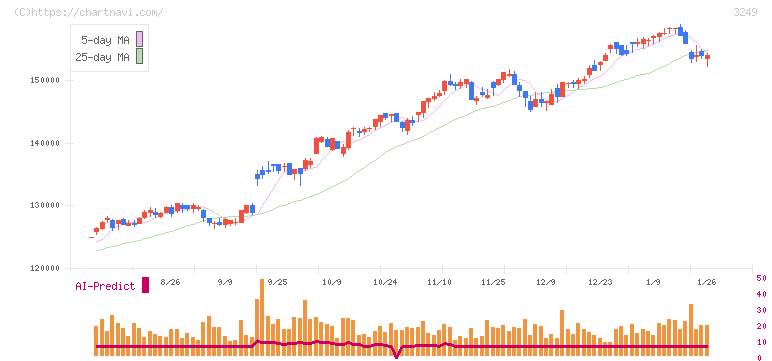 産業ファンド投資法人(3249)の日足チャート