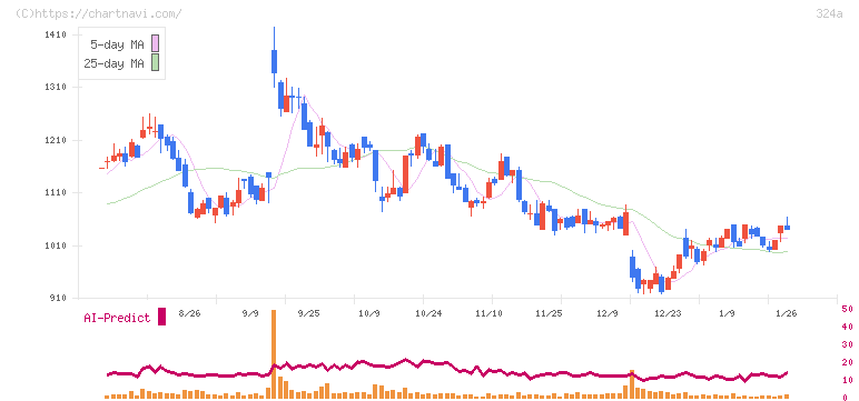 ブッキングリゾート(324A)の日足チャート
