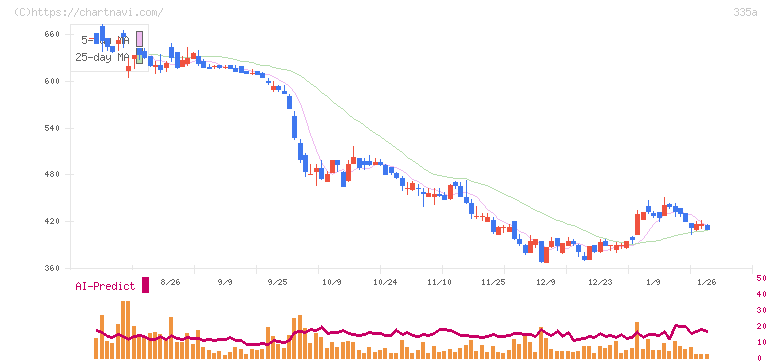 ミライロ(335A)の日足チャート