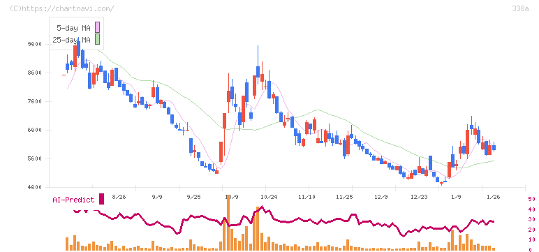 ＺｅｎｍｕＴｅｃｈ(338A)の日足チャート