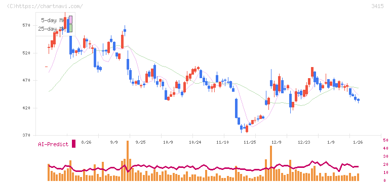 ＴＯＫＹＯ　ＢＡＳＥ(3415)の日足チャート