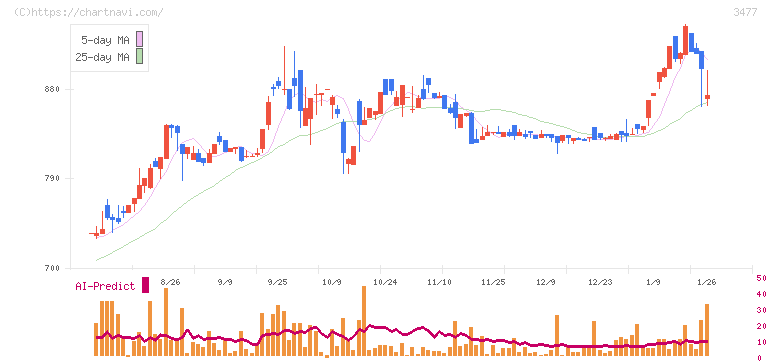 フォーライフ(3477)の日足チャート