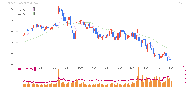 ＧＡ　ｔｅｃｈｎｏｌｏｇｉｅｓ(3491)の日足チャート