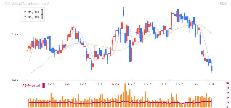 ＴＩＳ(3626)の日足チャート