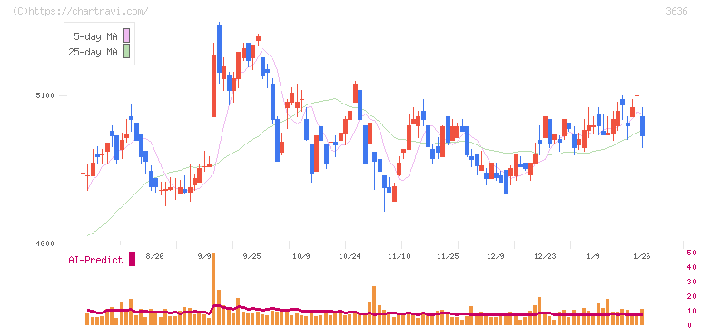 三菱総合研究所(3636)の日足チャート