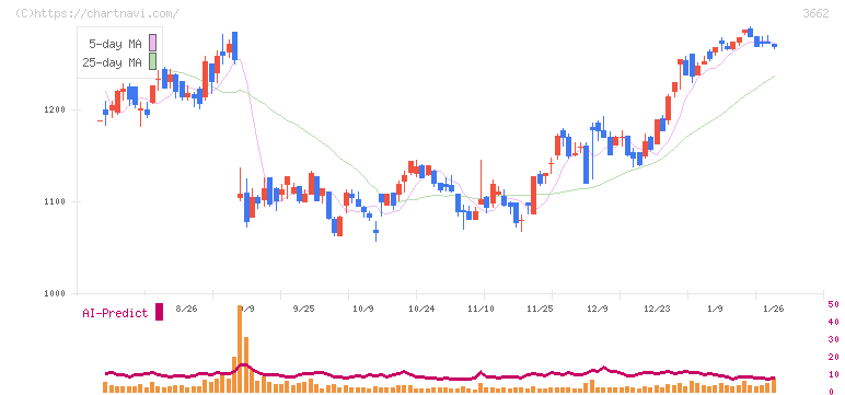 エイチームホールディングス(3662)の日足チャート