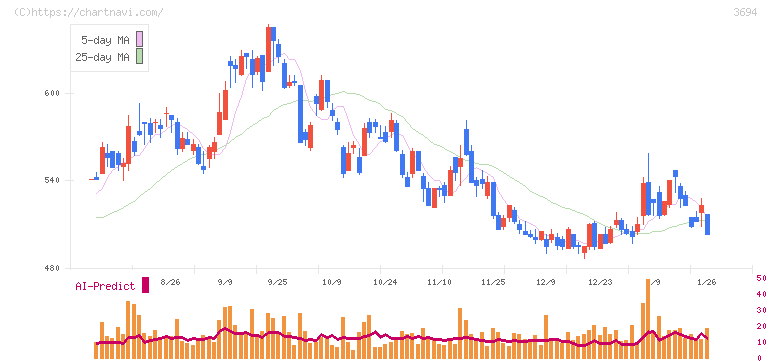 オプティム(3694)の日足チャート