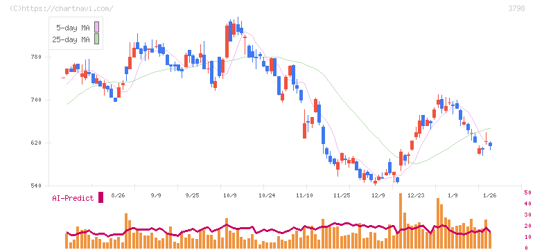 ＵＬＳグループ(3798)の日足チャート