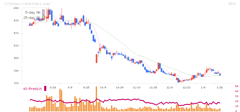 ｇｕｍｉ(3903)の日足チャート