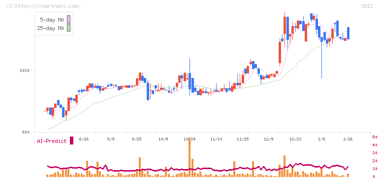 モバイルファクトリー(3912)の日足チャート