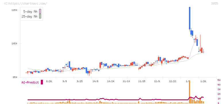イムラ(3955)の日足チャート