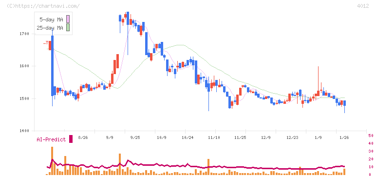 アクシス(4012)の日足チャート