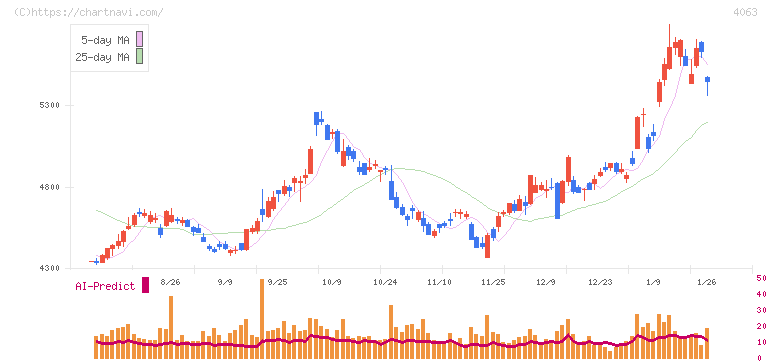 信越化学工業(4063)の日足チャート