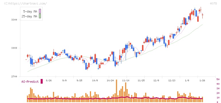 堺化学工業(4078)の日足チャート