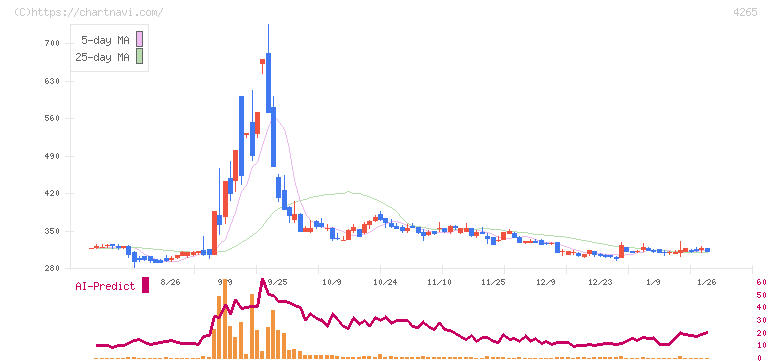 Ｉｎｓｔｉｔｕｔｉｏｎ　ｆｏｒ　ａ　Ｇｌｏｂａｌ　Ｓｏｃｉｅ(4265)の日足チャート