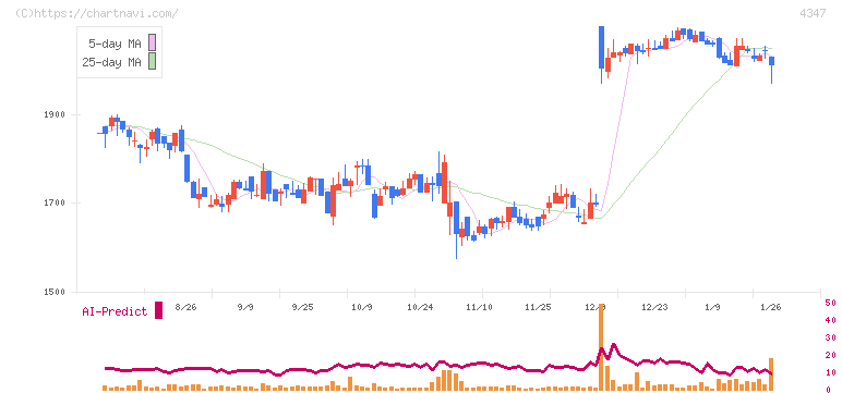 ブロードメディア(4347)の日足チャート