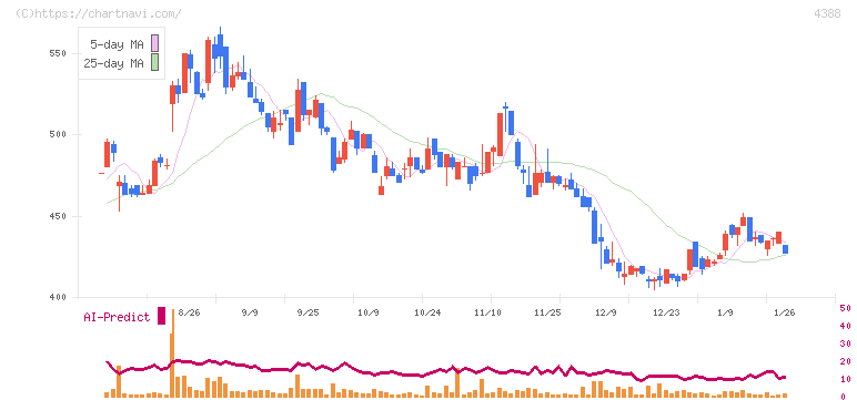 エーアイ(4388)の日足チャート