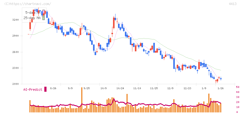 ボードルア(4413)の日足チャート