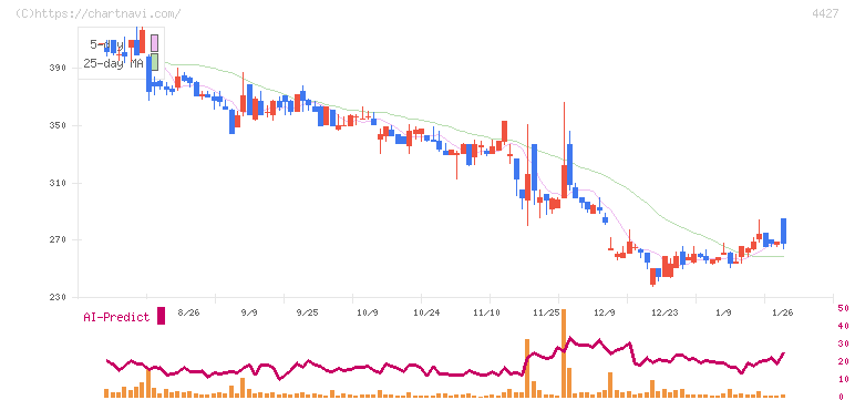 ＥｄｕＬａｂ(4427)の日足チャート