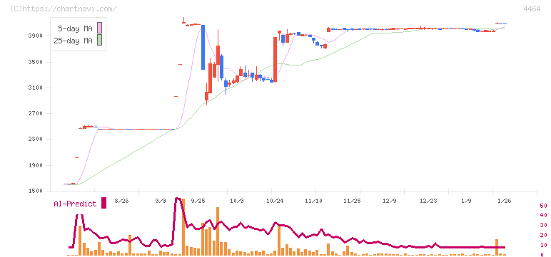 ソフト９９コーポレーション(4464)の日足チャート