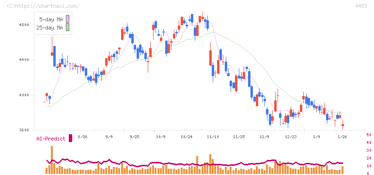 ＪＭＤＣ(4483)の日足チャート