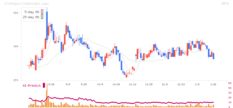 大幸薬品(4574)の日足チャート
