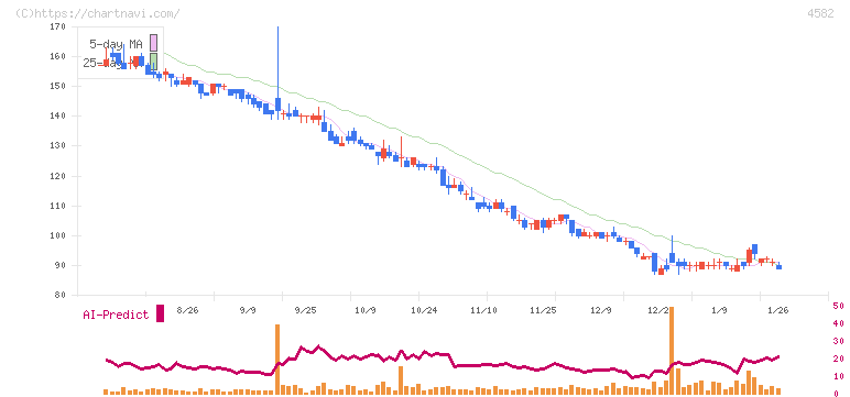 シンバイオ製薬(4582)の日足チャート
