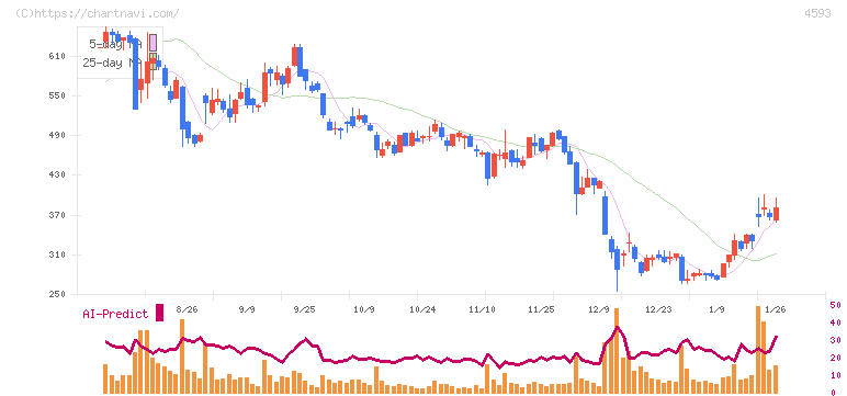 ヘリオス(4593)の日足チャート