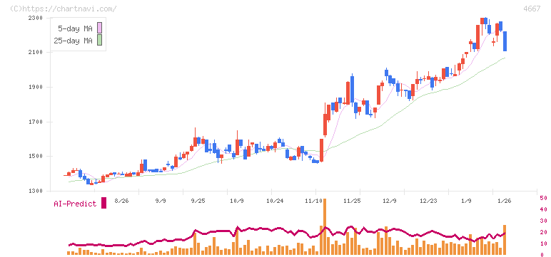 アイサンテクノロジー(4667)の日足チャート