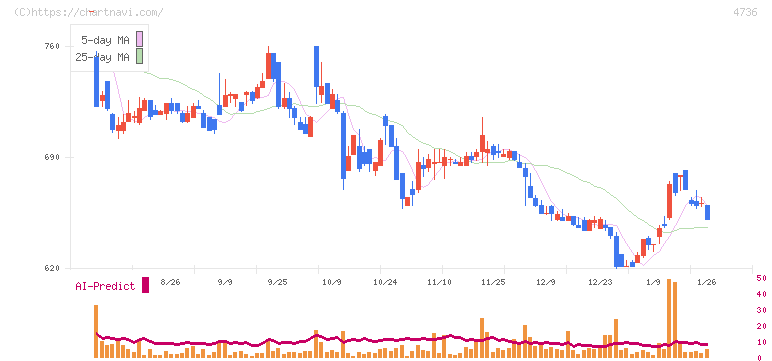 日本ラッド(4736)の日足チャート