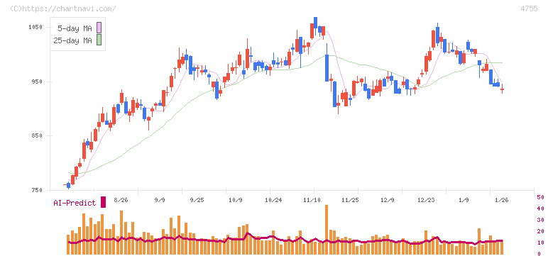楽天グループ(4755)の日足チャート
