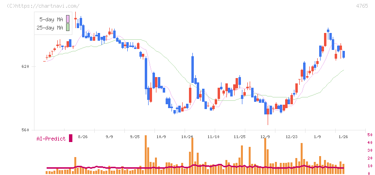ＳＢＩグローバルアセットマネジメント(4765)の日足チャート