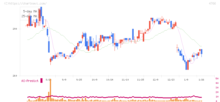 ピーエイ(4766)の日足チャート