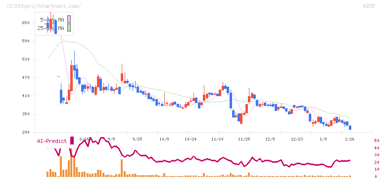 リベルタ(4935)の日足チャート