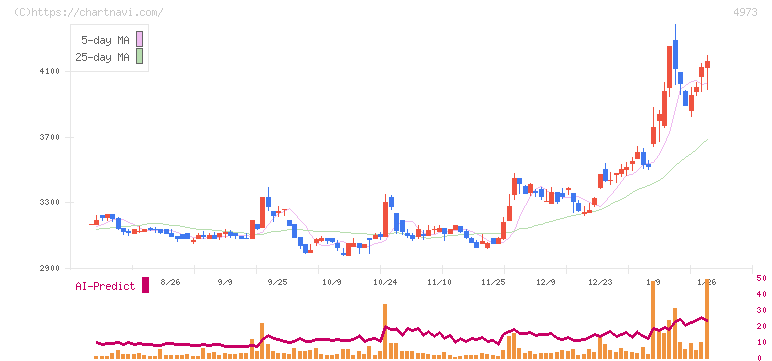 日本高純度化学(4973)の日足チャート