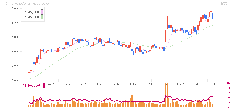 ＪＣＵ(4975)の日足チャート