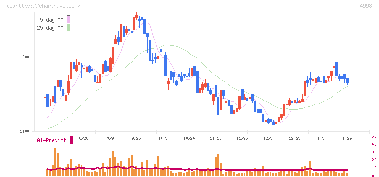 フマキラー(4998)の日足チャート